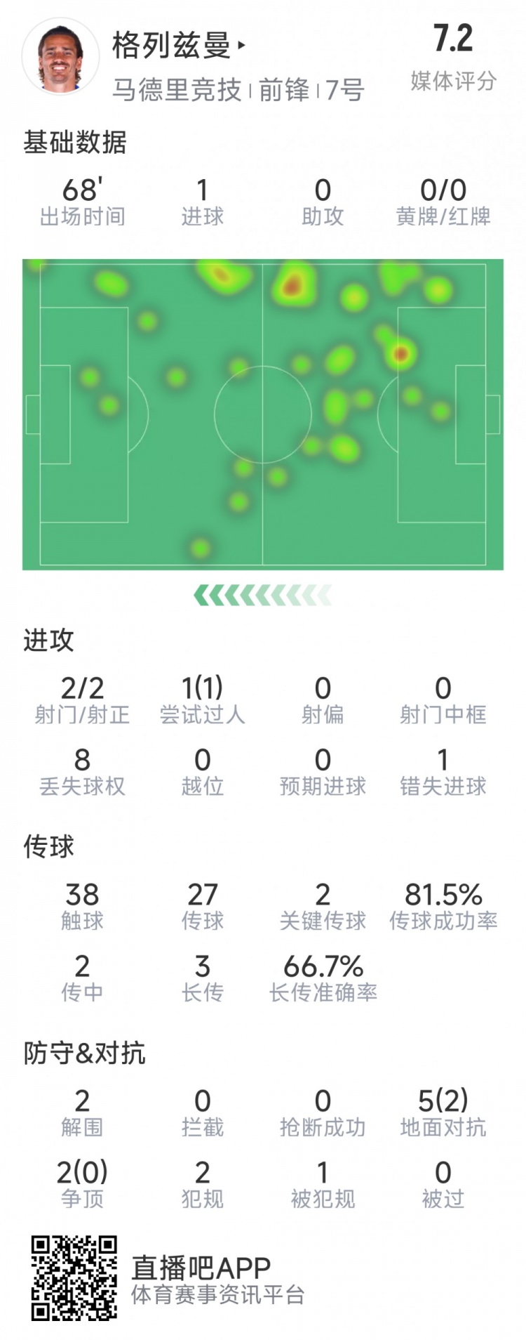 格列茲曼本場數據：1粒進球，2次射門均射正，1次錯失良機